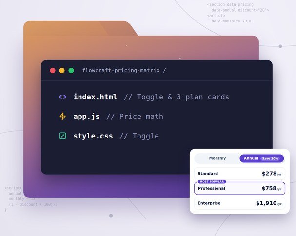 FlowCraft Pricing Matrix folder showing index.html, app.js and style.css, with a Monthly/Annual toggle and three plan prices