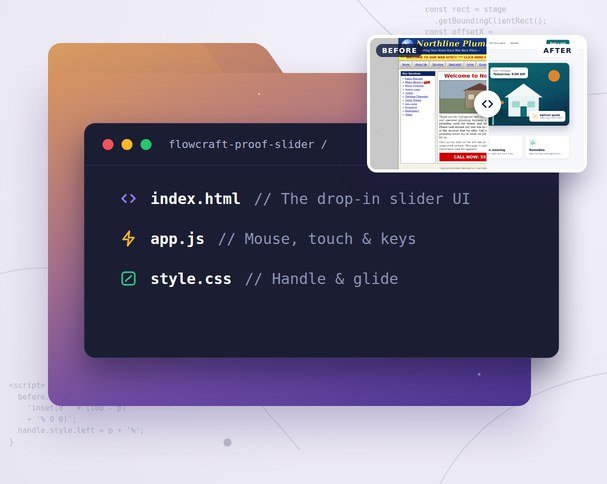 FlowCraft Proof Slider folder showing index.html, app.js and style.css, with a before-and-after website preview split by a drag handle