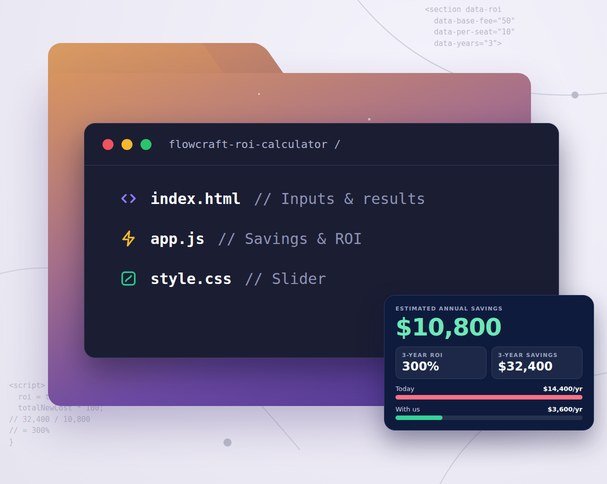 FlowCraft ROI Calculator folder showing index.html, app.js and style.css, with an annual savings and 3-year ROI results card