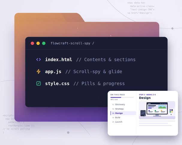 FlowCraft Scroll-Spy Contents folder showing index.html, app.js and style.css, with a table of contents highlighting the section being read