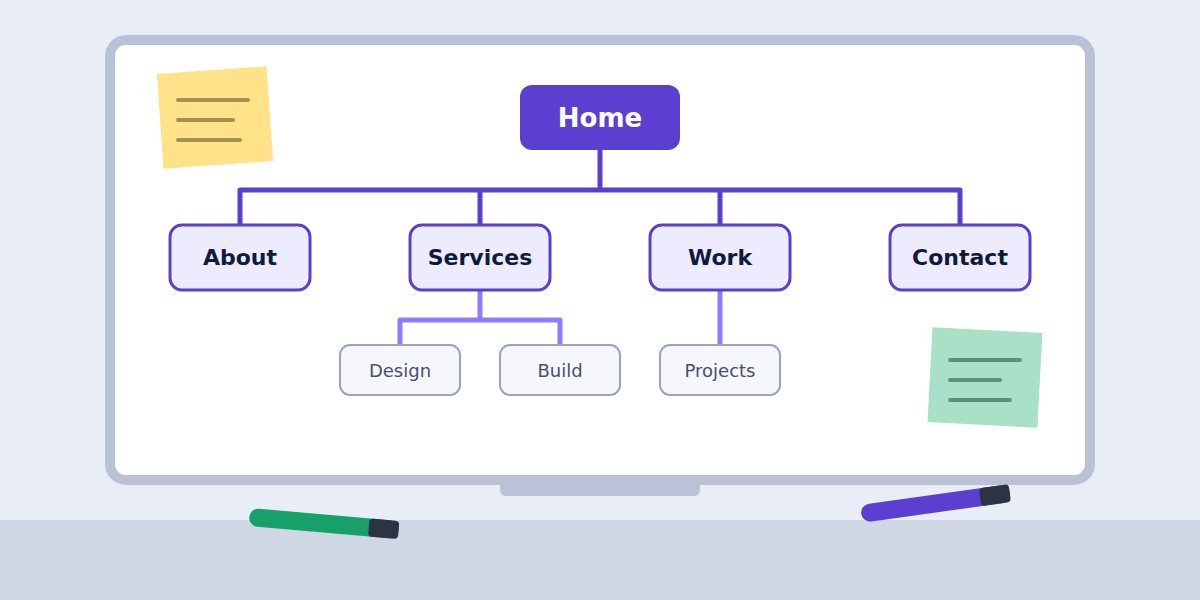 A whiteboard showing a website sitemap: Home branching to About, Services, Work and Contact